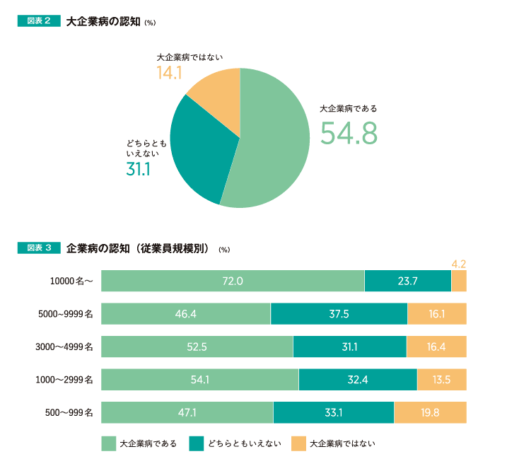 図表2　大企業病の認知　図表3　企業病の認知(従業員規模別)　
